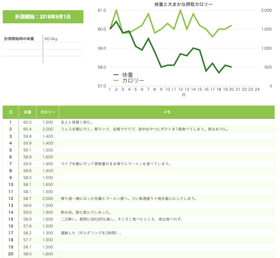 実際のダイエットの経過のグラフ