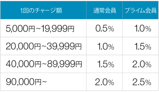 Amazonギフト券キャンペーンのポイント付与率